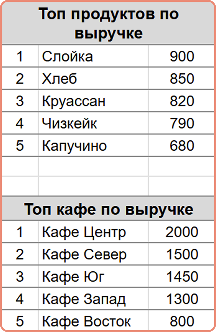 Топ по выручке